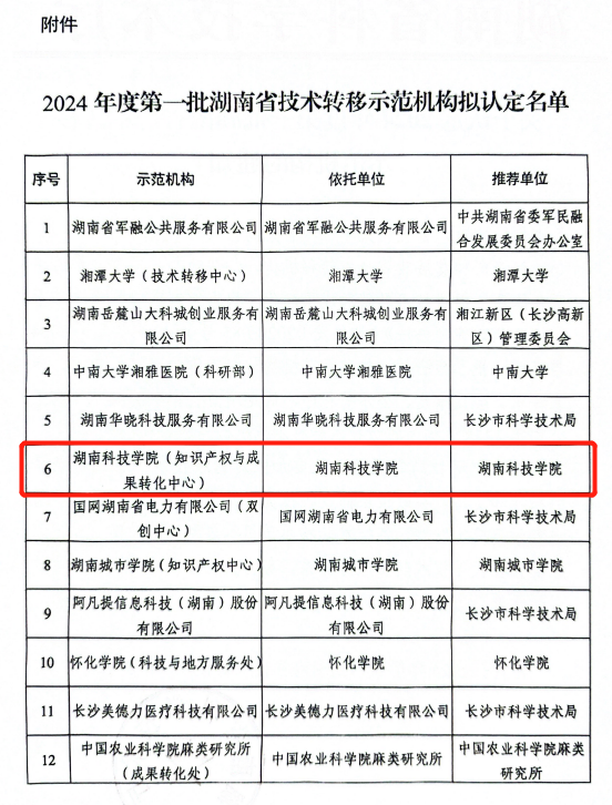 必赢官网喜获湖南省技术转移示范机构认定（图）